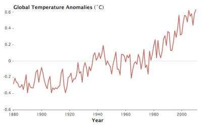 2010 ties 2005 as warmest year on record worldwide