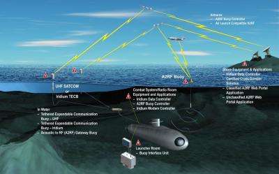 New buoys enable submerged subs to communicate