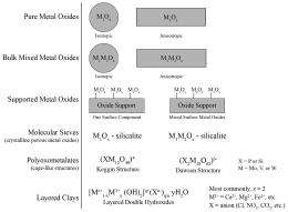 The generality of surface vanadium oxide phases in mixed oxide catalysts