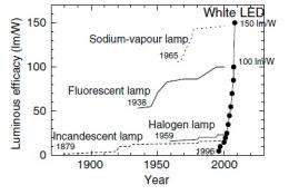 White LEDs with super-high luminous efficacy could satisfy all general lighting needs
