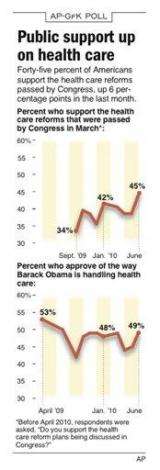 AP-GfK poll shows gains for health care overhaul (AP)