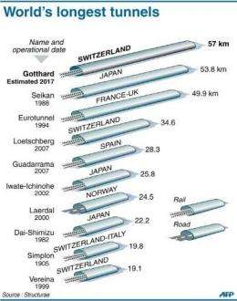 Around 300 high-speed trains are expected to pass through the Gotthard tunnel every day