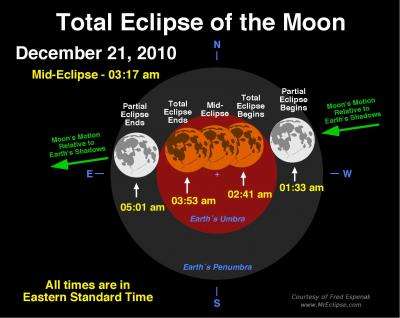 A total lunar eclipse and winter solstice coincide on Dec. 21