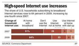 Broadband usage growing even as gaps persist (AP)