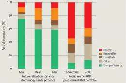 Changes in energy R&D needed to combat climate change