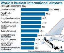Chart showing the world's busiest international airports including Hong Kong's Chek Lap Kok