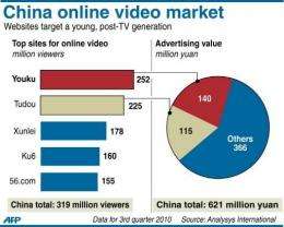 China online video market