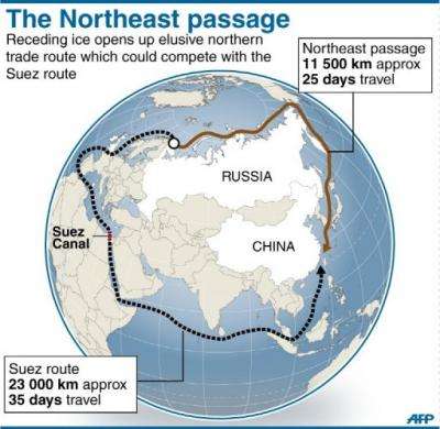 Comparison between the fabled Northeast passage, which has opened up due to receding ice, and the traditional Suez route