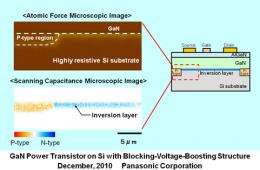 Panasonic develops Gallium Nitride (GaN) power transistor