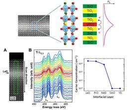 Engineering atomic interfaces for new electronics