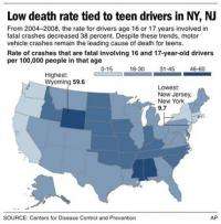 Fatal crashes involving teen drivers drop (AP)