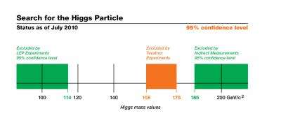 Fermilab experiments narrow allowed mass range for Higgs boson