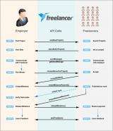 Freelance site using software to recruit and pay workers