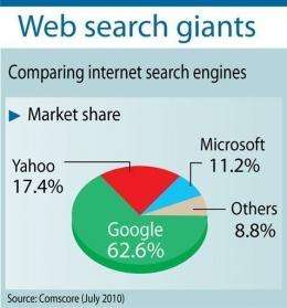 Graphic comparing search engine market share of Yahoo!, Google and Microsoft.