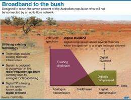 Graphic on an Australian scheme to use TV aerials to connect remote communities to the Internet