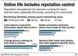 Image-conscious youth rein in social networking (AP)