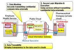 Inter-Cloud data security technology developed by Fujitsu