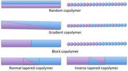 Lessening the Penalty for Creating Block Copolymer Nanostructures