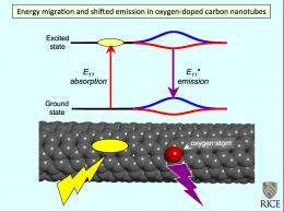 Light touch brightens nanotubes (w/ Video)