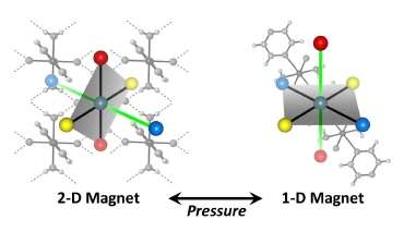Magnetic Switching under Pressure