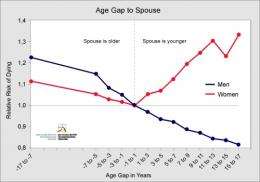 Marriage and life expectancy