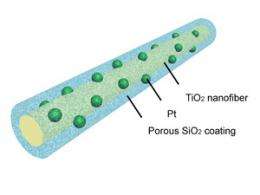 Nanotechnology promises better catalytic converter</p>
