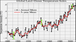 NASA Research Finds Last Decade was Warmest on Record, 2009 One of Warmest Years