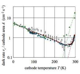 Physicist finds colder isn't always slower as electron emissions increase at temps to -452 F