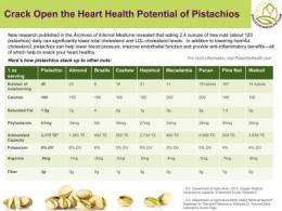 Pistachios: A handful a day may keep the cardiologist away