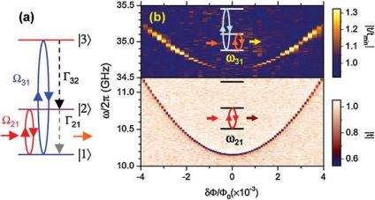 Physicists build quantum amplifier with single artificial atom