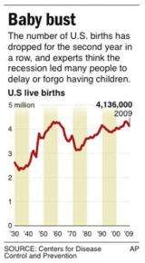 Recession may have pushed US birth rate to new low (AP)