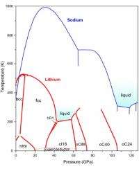 Simple lithium good for many surprises
