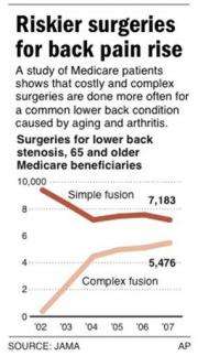 Study: Riskier surgeries for back pain raise costs (AP)