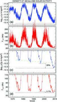 Team Observes  Record-Low Densities in Upper Atmosphere