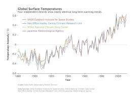 Global temperature records in close agreement, despite subtle differences