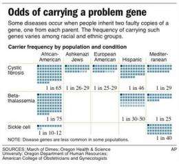 Testing curbs some genetic diseases