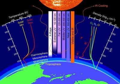 A Puzzling Collapse of Earth's Upper Atmosphere