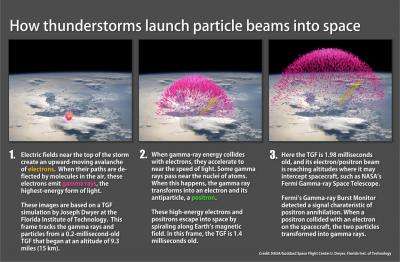 Thunderstorms hurling antimatter into space caught by Fermi (w/ Video)