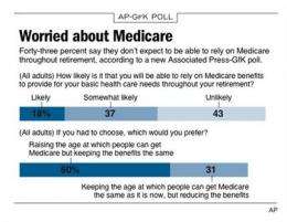 What you pay for Medicare won't cover your costs (AP)