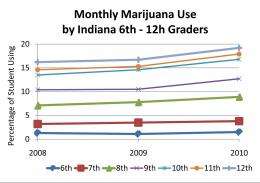 Youth drug use in Indiana: Annual survey finds increasing use of marijuana, tobacco in pipes