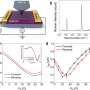 Researchers dynamically tune friction in graphene thumbnail