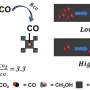 A leap toward carbon neutrality: New catalyst converts carbon dioxide
to methanol