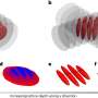 Physicists track how continuous changes in dimensionality affect
collective properties of a superfluid